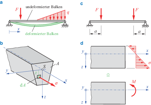 Balkenbiegung SpringerLink balkenbiegung-springerlink