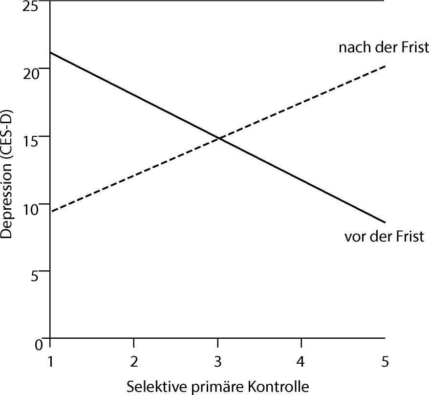 Kongruenzprinzip psychologie