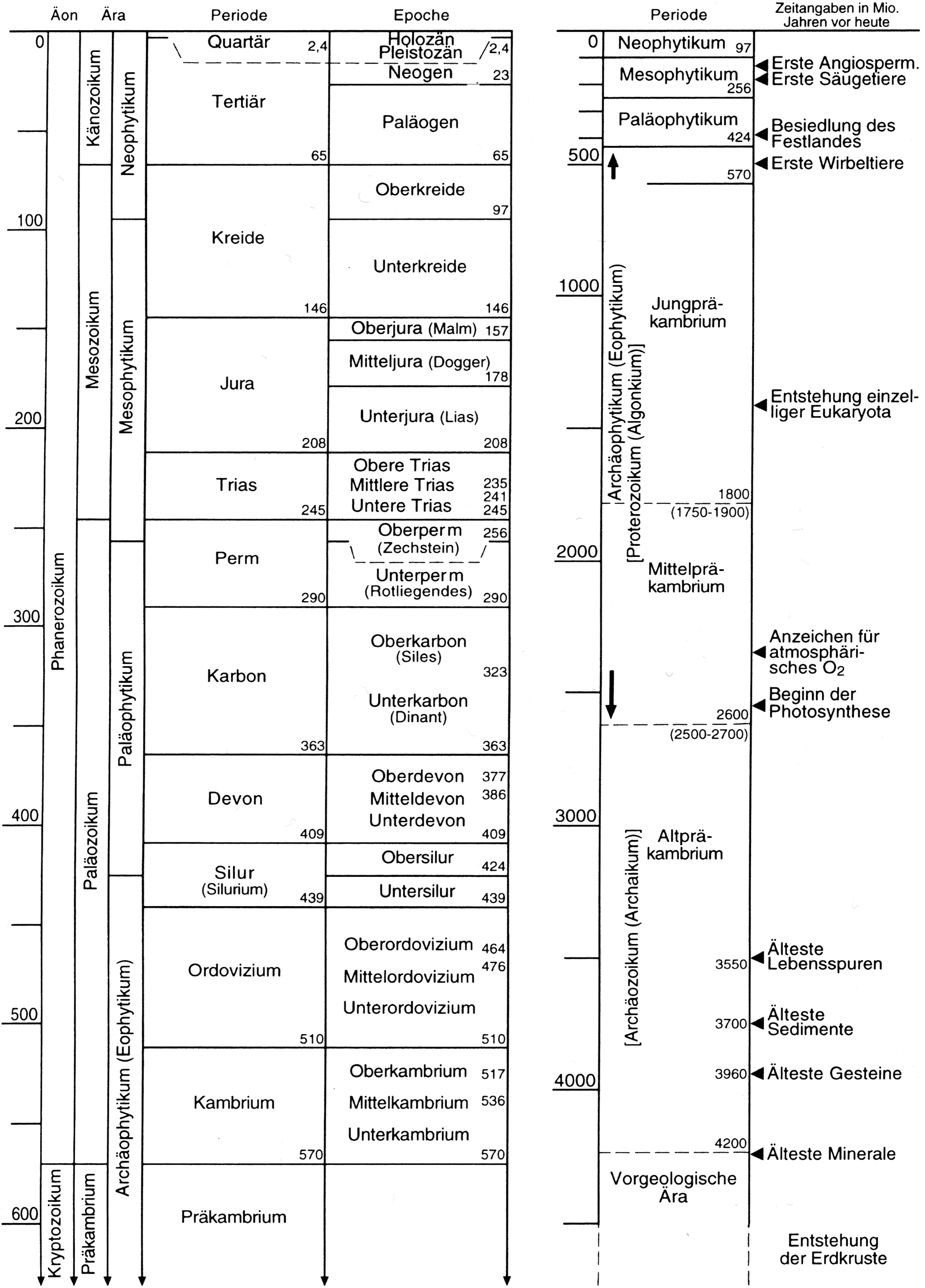 Radiocarbon-Dating in der Geschichte