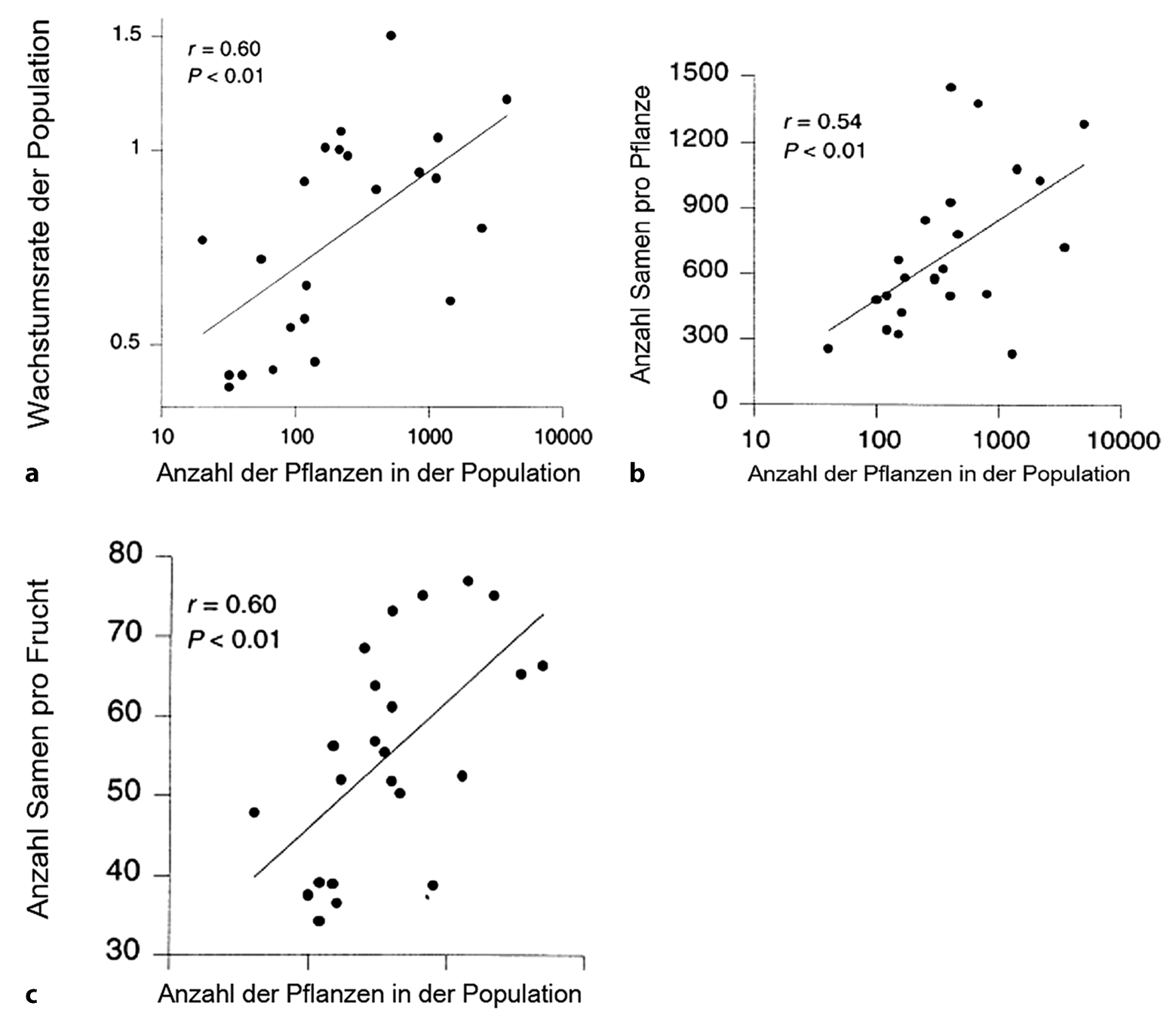 Populationsokologie Der Pflanzen Springerlink