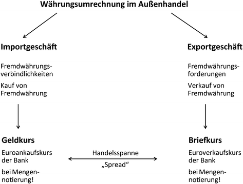 Wahrung Und Wechselkurssicherung Im Aussenhandel Springerlink