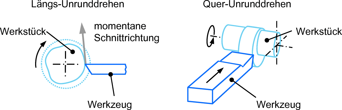 Verfahren Mit Rotatorischer Hauptbewegung 