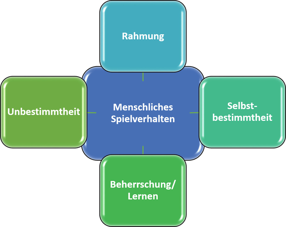 Lernspiele und Gamification | SpringerLink