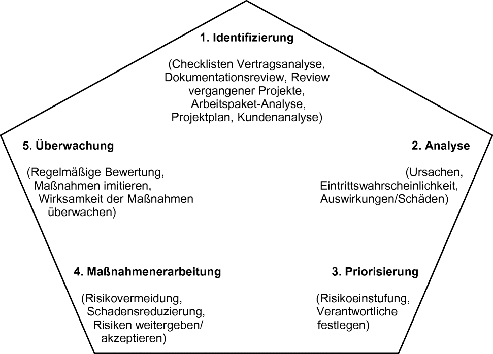 Risikomanagement Im Projekt Springerlink