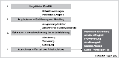 Mobbing Am Arbeitsplatz Springerlink