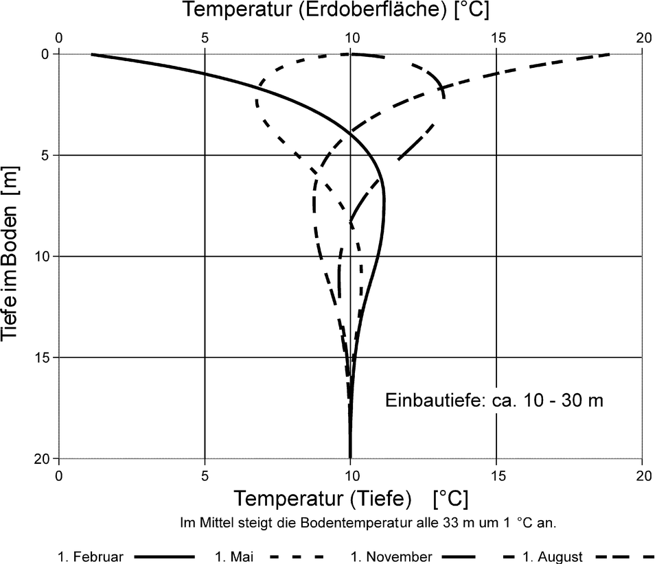 Geotechnische Aspekte der Geothermie | SpringerLink