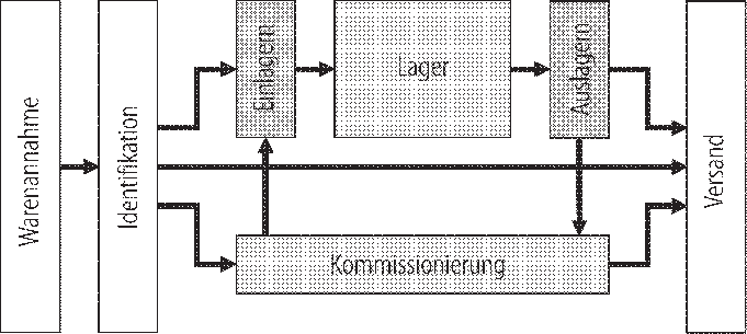 Lager Und Systemtechnik Springerlink