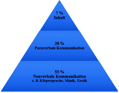 Formen der Kommunikation  SpringerLink