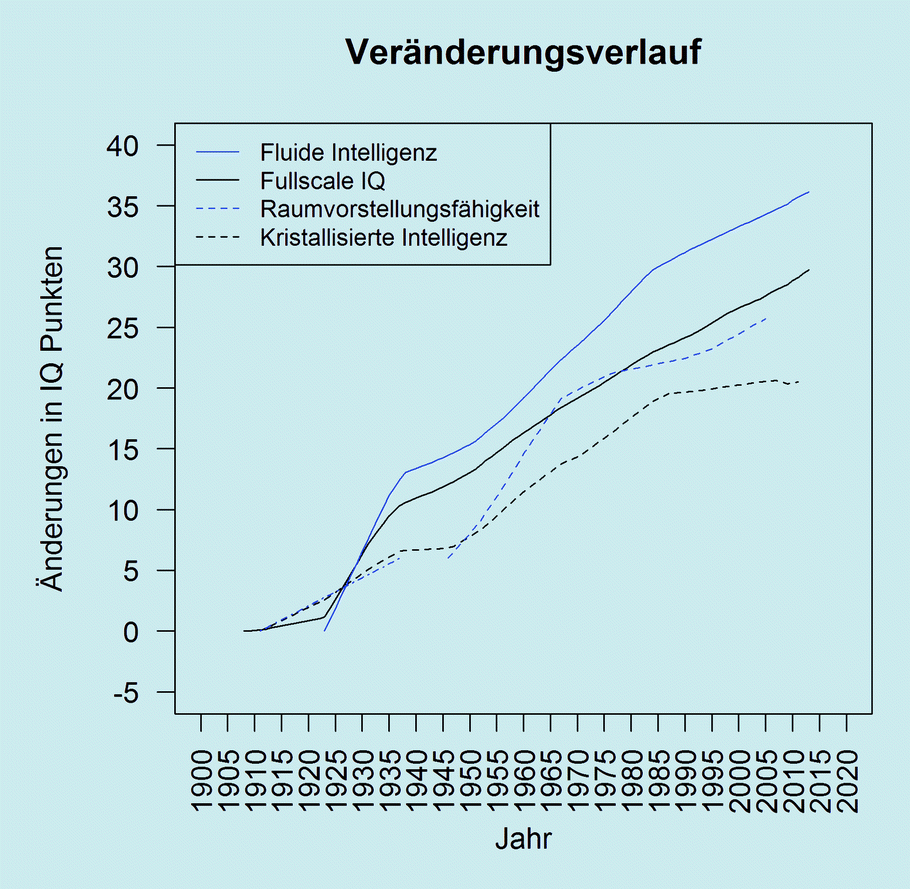 Intellekt-Verbindung Dating