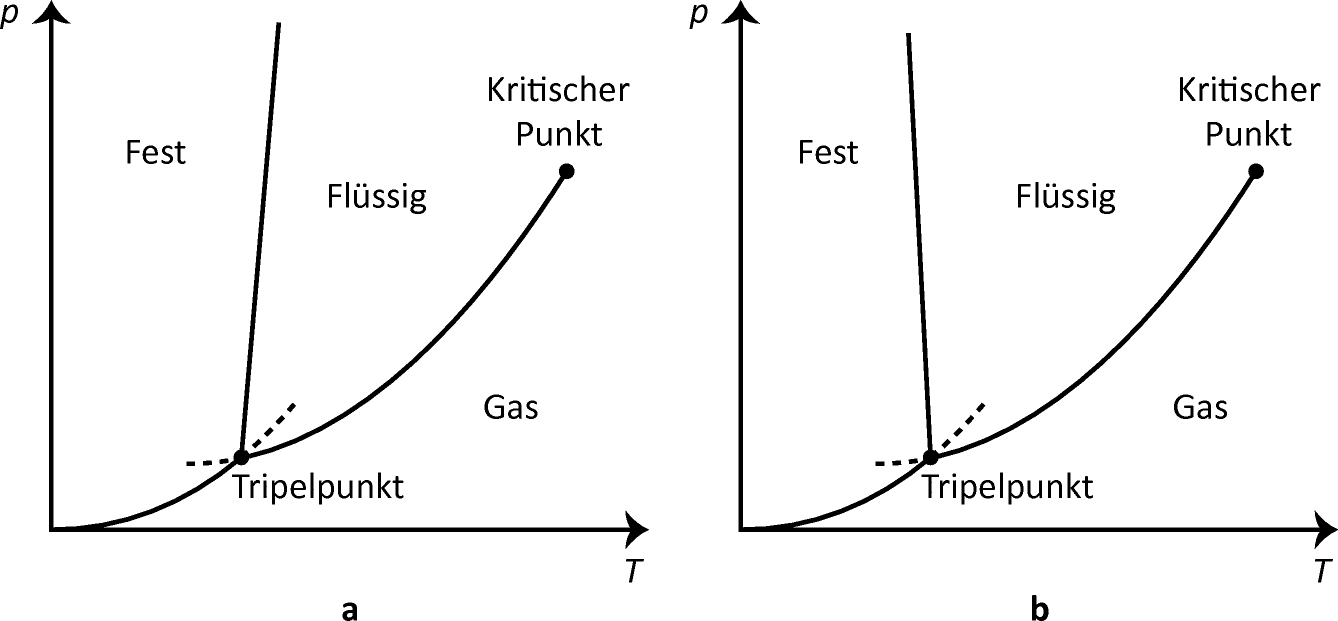 clausius clapeyron gleichung
