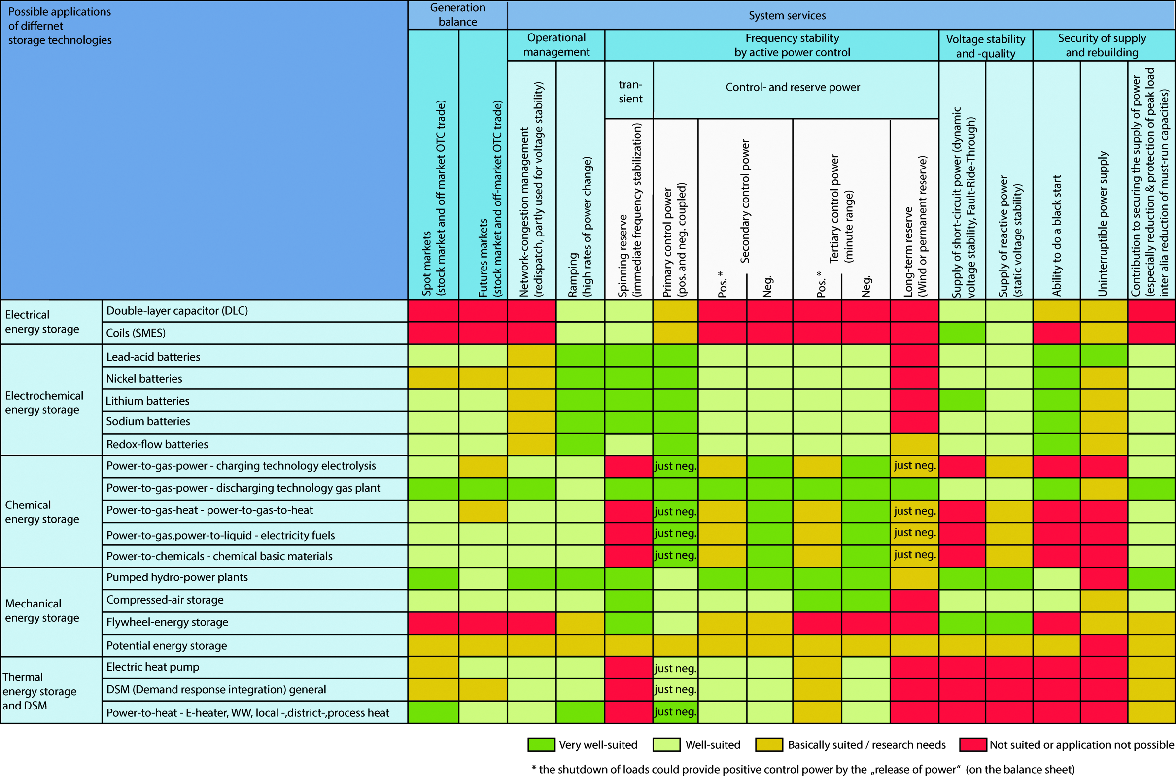 Storage Integration In Individual Energy Sectors Springerlink