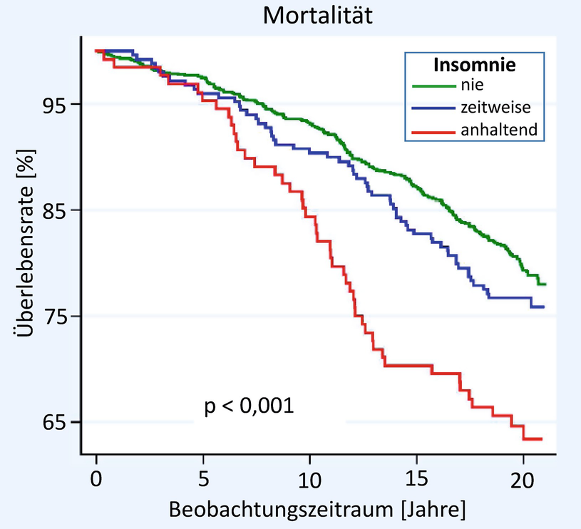 Schlafstorungen Pravalenz Bedeutung Und Implikationen Fur Die Pravention Und Gesundheitsforderung Springerlink