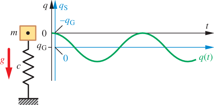 Einfache Schwingungen Periodische Vorgange Verstehen Und Berechnen Und Beeinflussen Springerlink