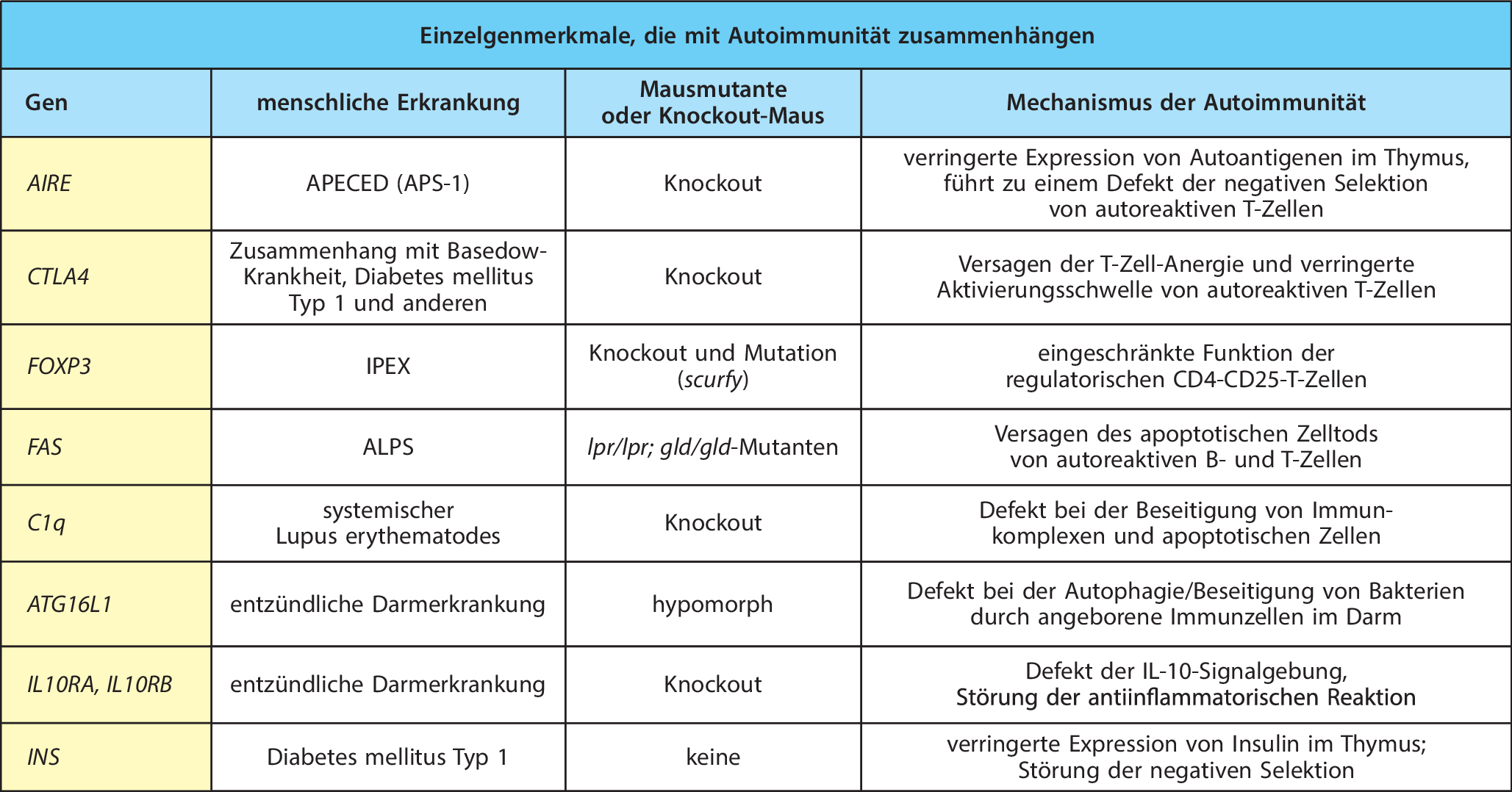 Polyglanduläres Autoimmunsyndrom Polyglanduläres Autoimmunsyndrom