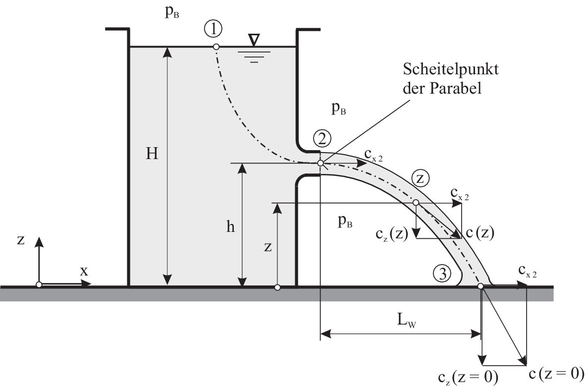 Bernoulli Sche Energiegleichung Fur Ruhende Systeme Springerlink