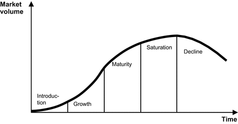 product market evolution matrix
