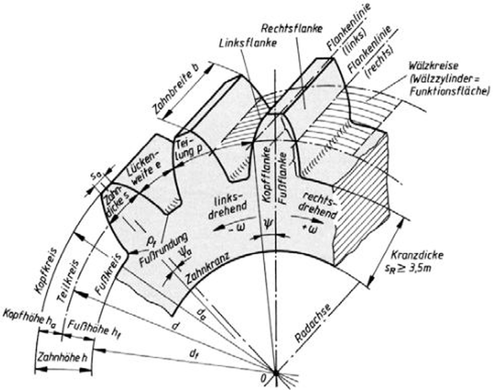 Stirnradgetriebe | SpringerLink