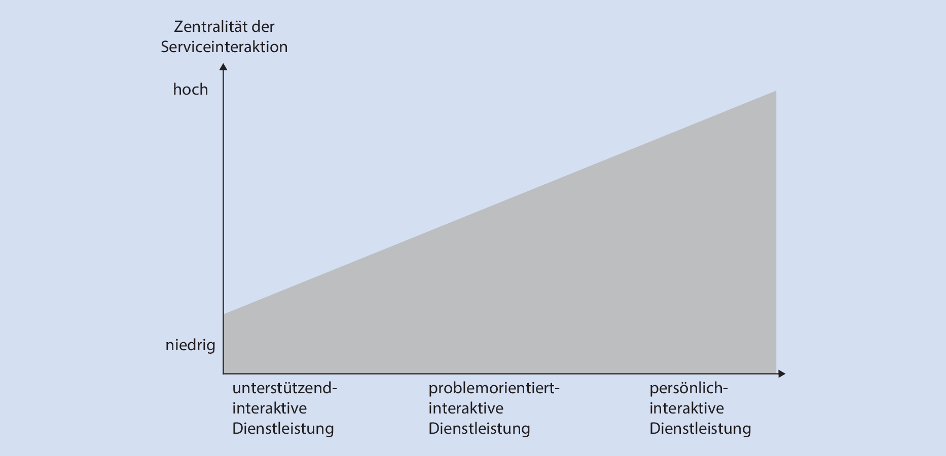 Dienstleistungstatigkeiten Springerlink