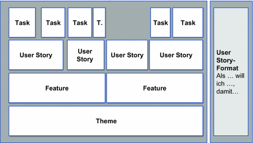 Themes Epics Features User Stories Tasks To Dos In Unterschiedlicher Granularitat Springerlink
