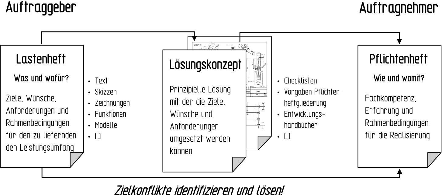 Entwickeln Der Anforderungsbasis Requirements Engineering Springerlink