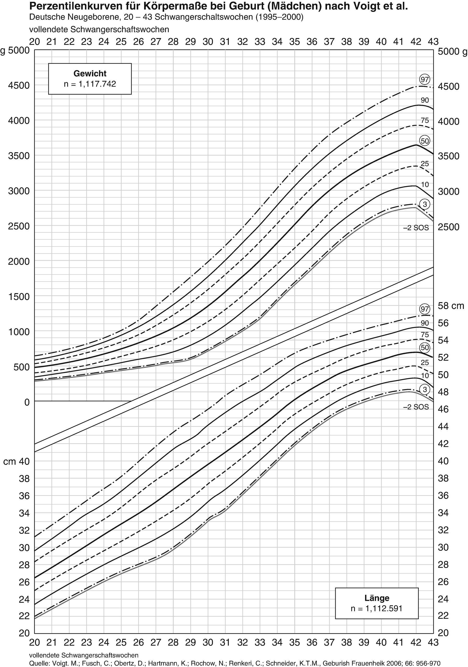 Referenzwerte Padiatrische Endokrinologie Anthropometrische Parameter Springerlink