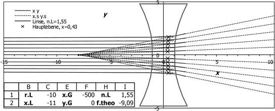 Geometrische Optik mit dem Fermat'schen Prinzip | SpringerLink