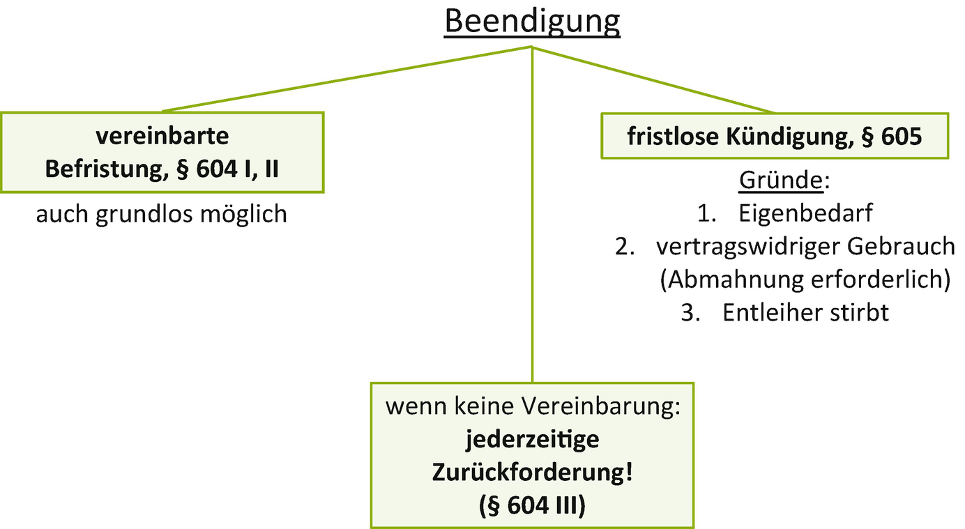 3 Rechtsgeschafte Zur Zeitweiligen Uberlassung Springerlink
