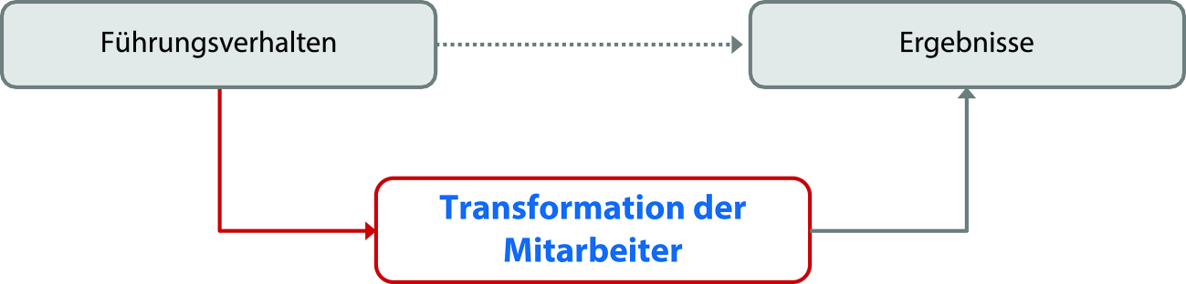 Fuhrung Die Mitarbeiter Motiviert Springerlink