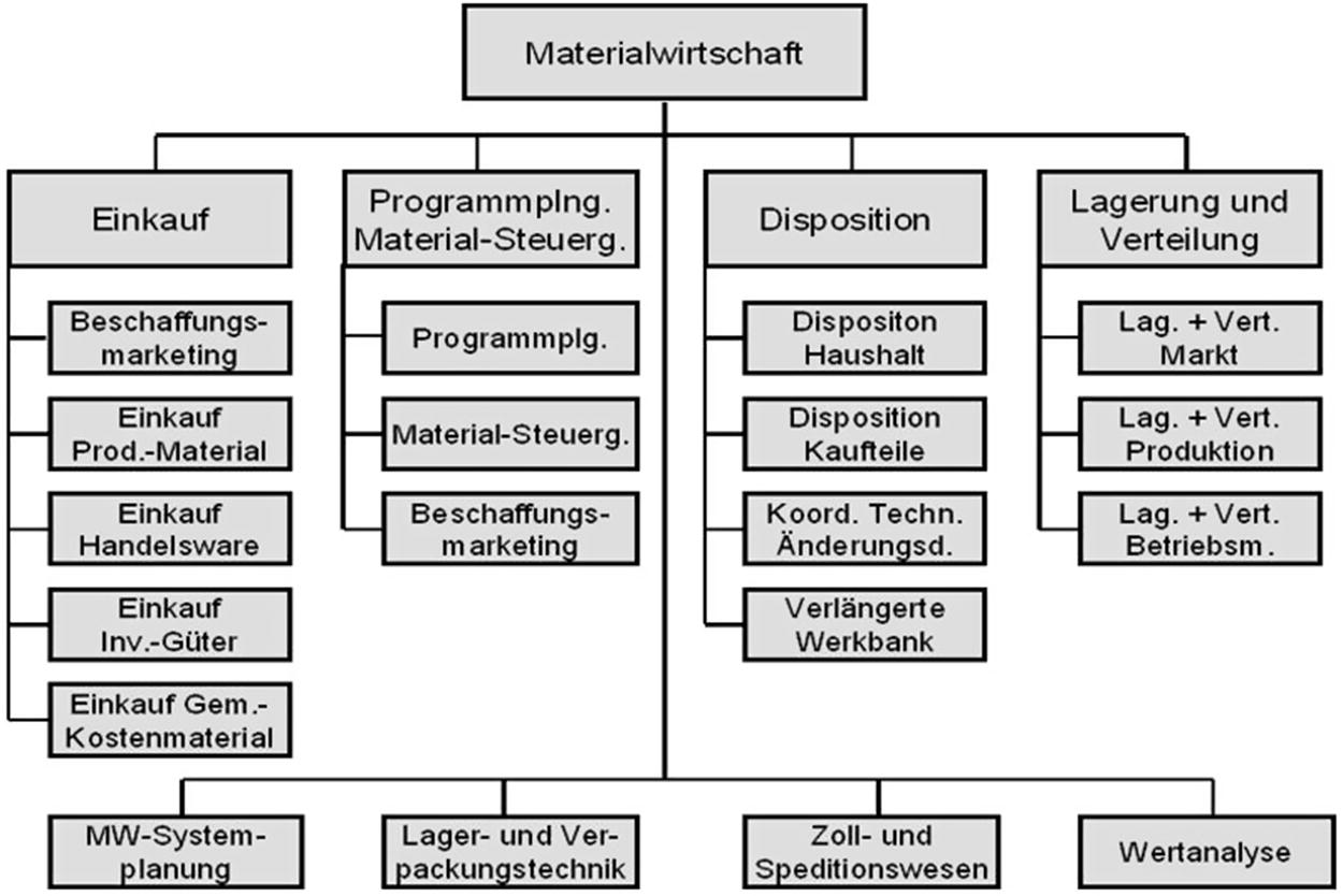 Beschaffungslogistik Springerlink
