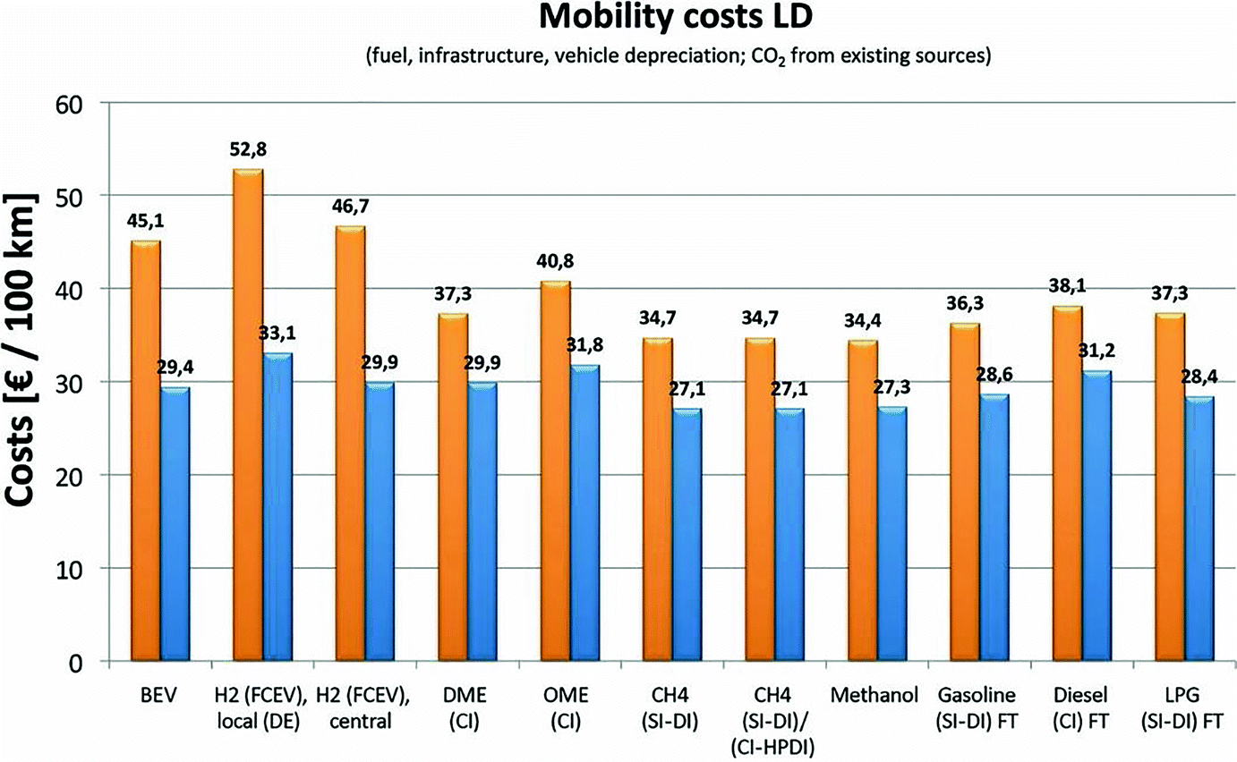 Doe Fuel Surcharge Chart Matrix