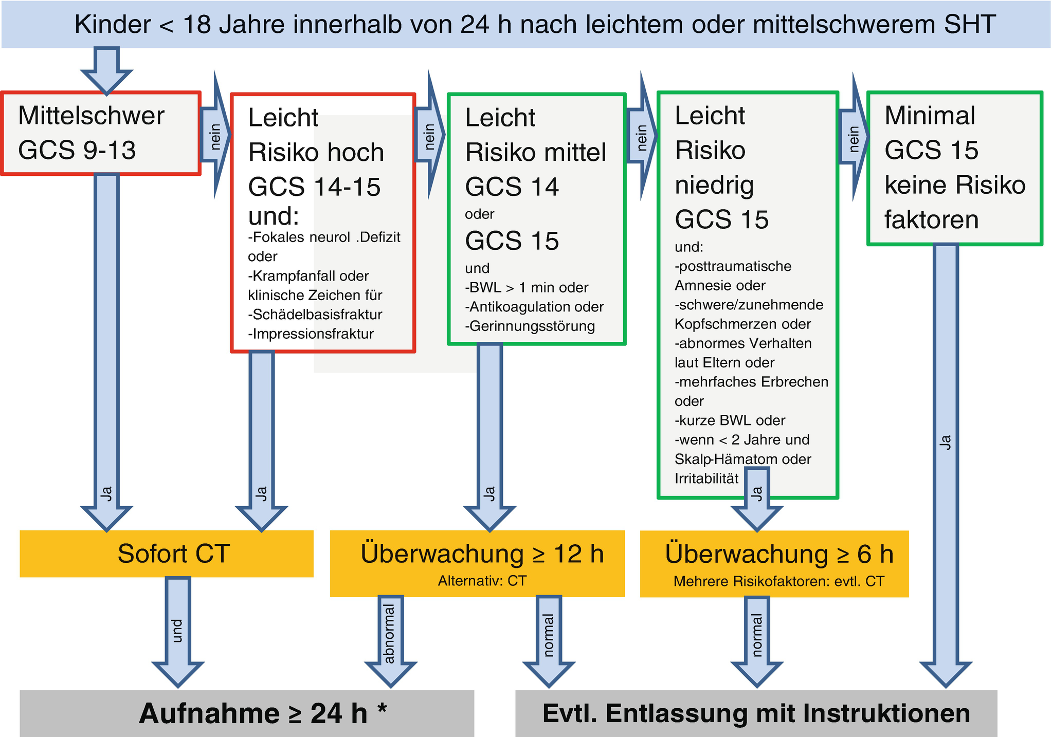 Pediatric Glasgow Coma Scale Deutsch