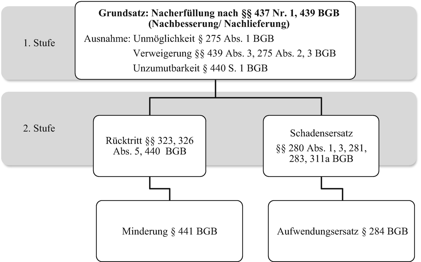 Nebenabrede Zum Bauvertrag Muster : 2 / Beispiel zu bauvertrag zusammenhänge des bauvertrags.