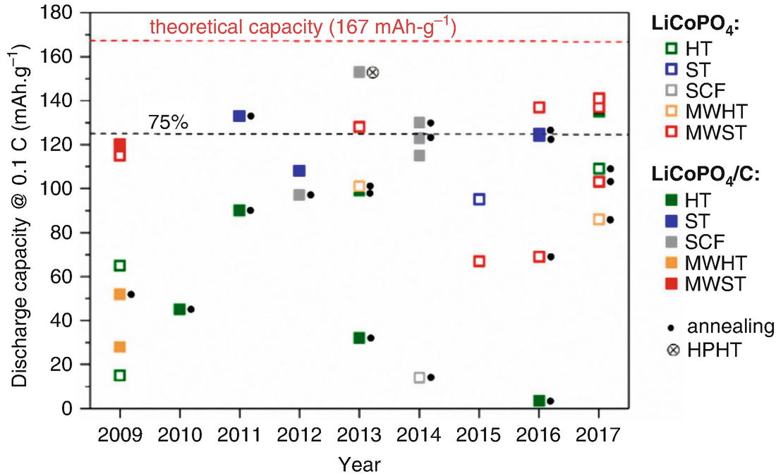 Advances In Cathode Nanomaterials For Lithium Ion Batteries Springerlink