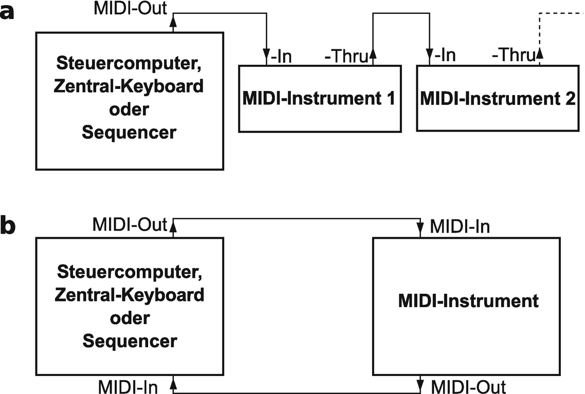 MIDI | SpringerLink
