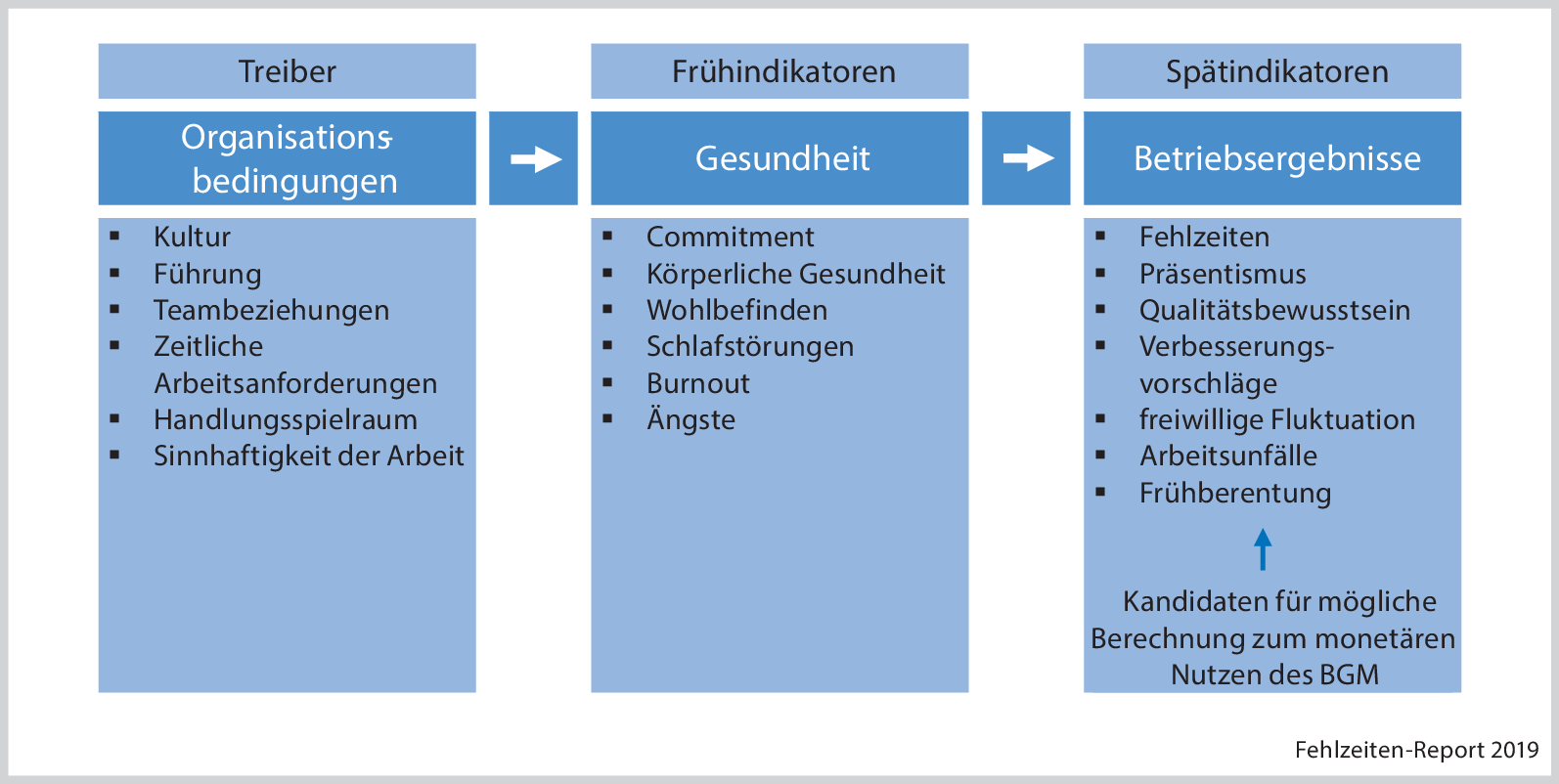 Vom Taylorismus Zur Selbstorganisation Wie Betriebliches Gesundheitsmanagement Zur Gestaltung Der Digitalisierung Beitragen Kann Springerlink