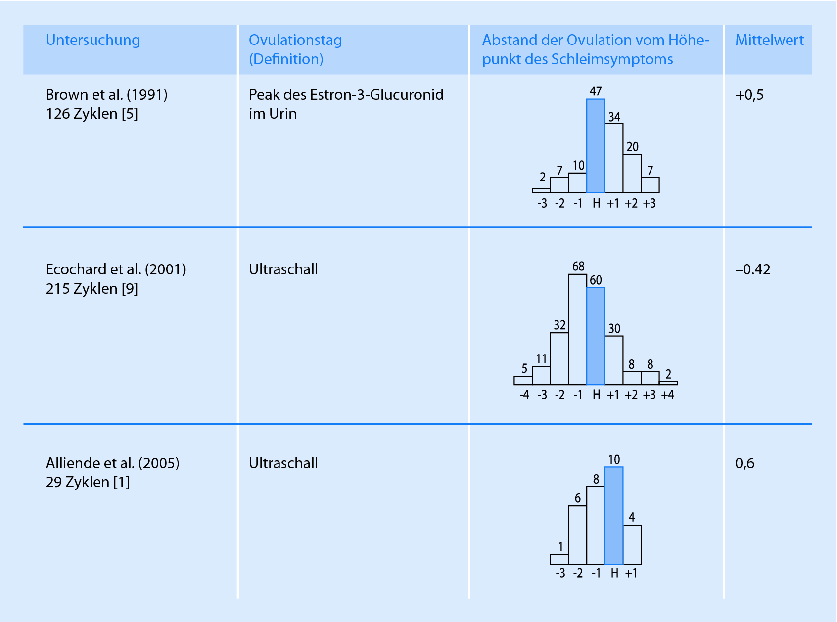 Wie Korrelieren Die Zeichen Der Fruchtbarkeit Zur Ovulation Und