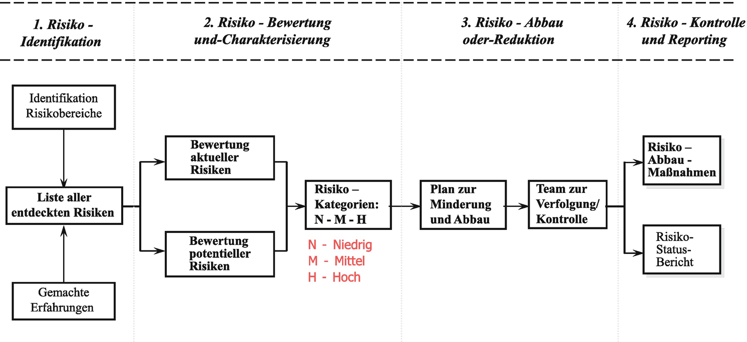Risikomanagement Im Projekt Springerlink