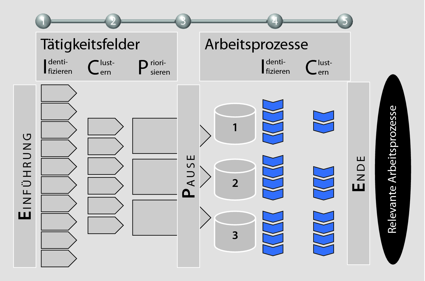 Arbeitsprozesse Darstellen