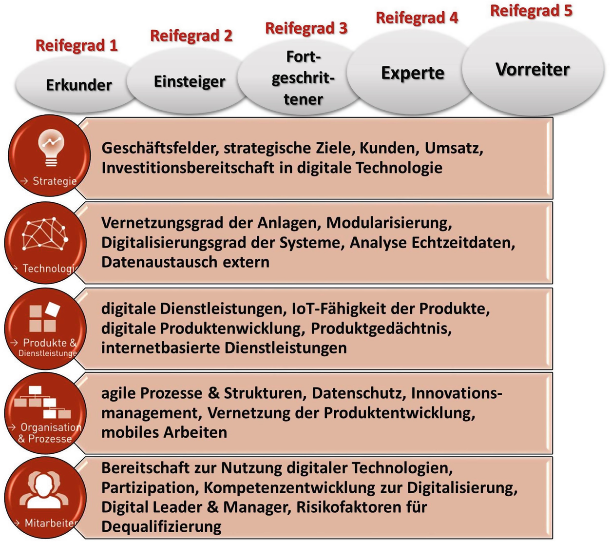 Strategische Potentiale Der Digitalisierung Fur Unternehmen Und Mitarbeiter Identifizieren Und Nutzen Springerlink