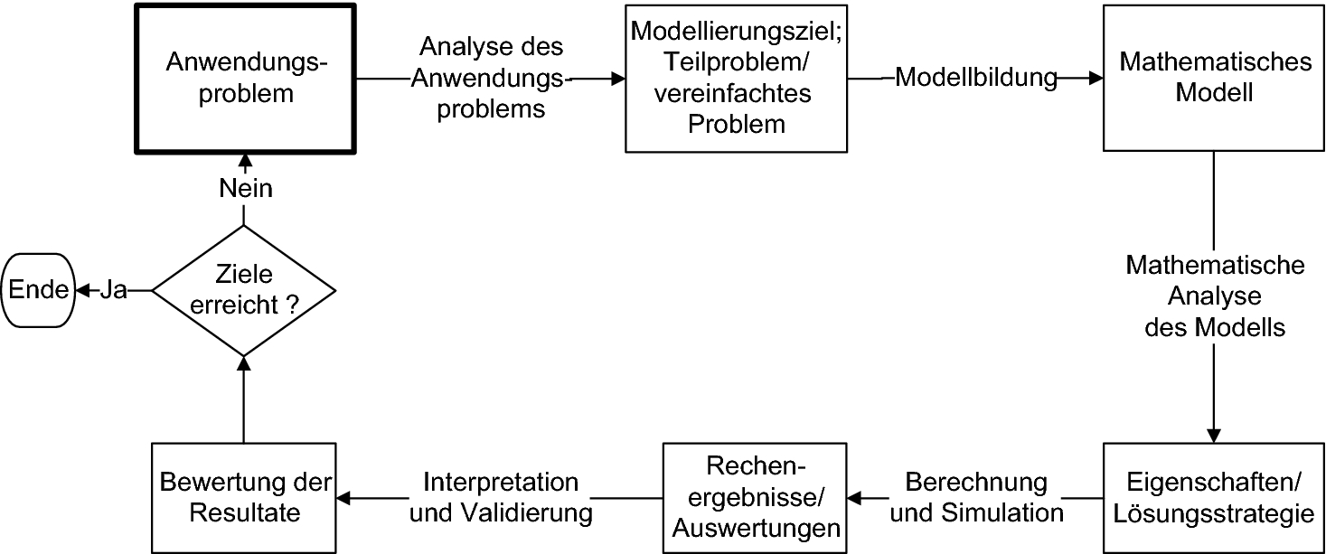 Methodik der mathematischen Modellierung | SpringerLink