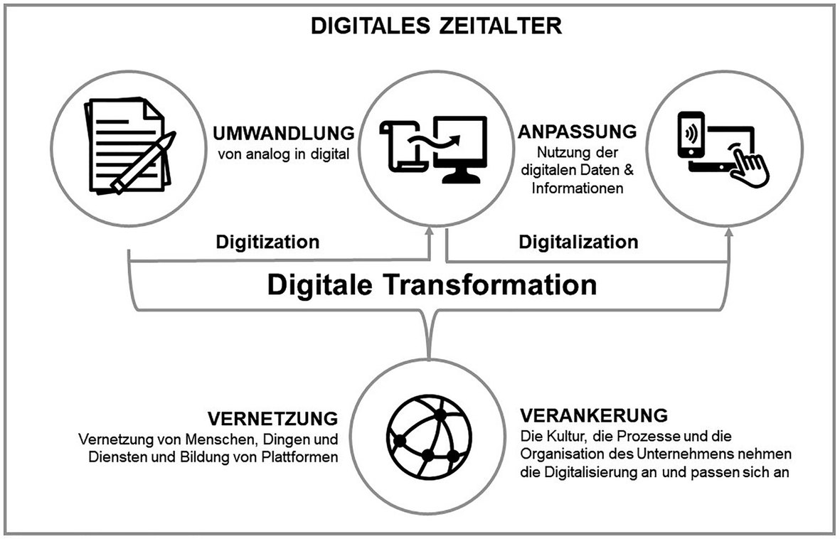 Digitale Transformation Transformation Der Unternehmen Im Digitalen Zeitalter Springerlink