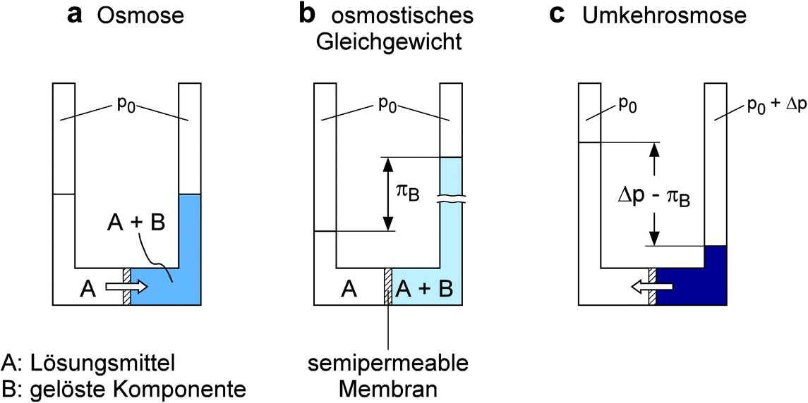 Filtration Und Druckgetriebene Membranverfahren Springerlink