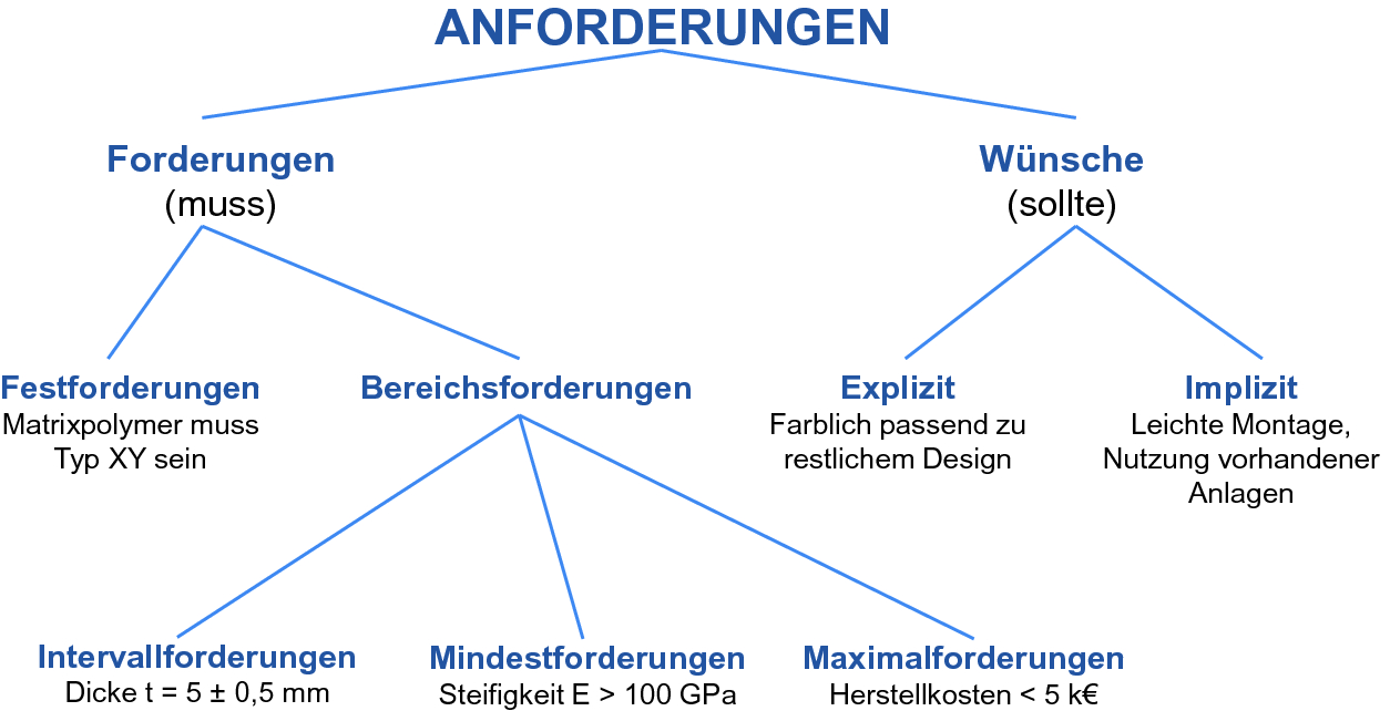 Phase 1: Erstellen des Anforderungskatalogs | SpringerLink