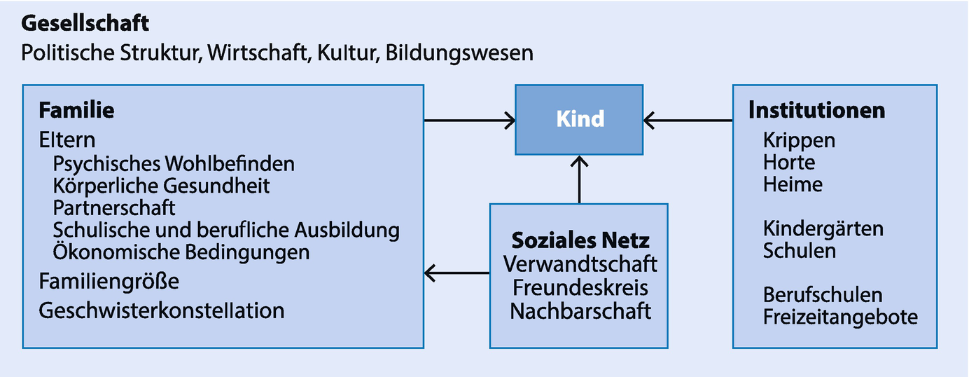 Grundlagen Der Kindlichen Entwicklung Springerlink