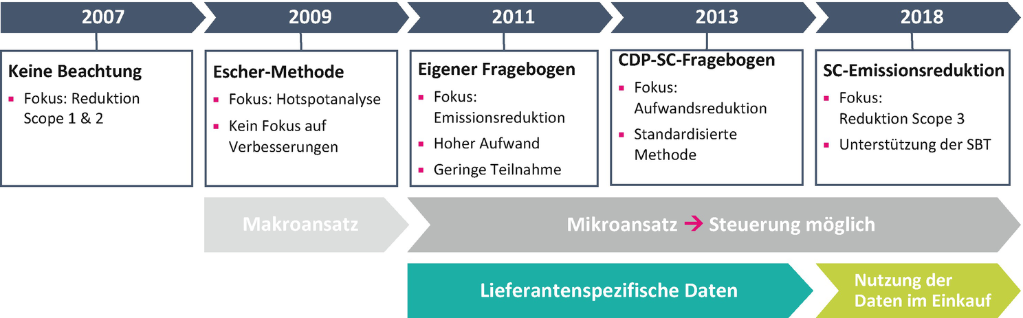 Unternehmenspraxis im Klimaschutz: Beispiel Deutsche Telekom | SpringerLink
