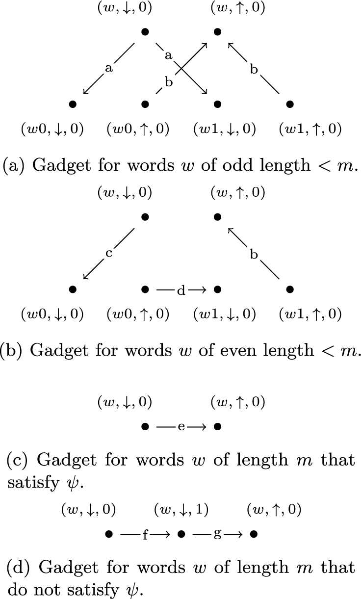 Model Checking For Temporal Logics Springerlink