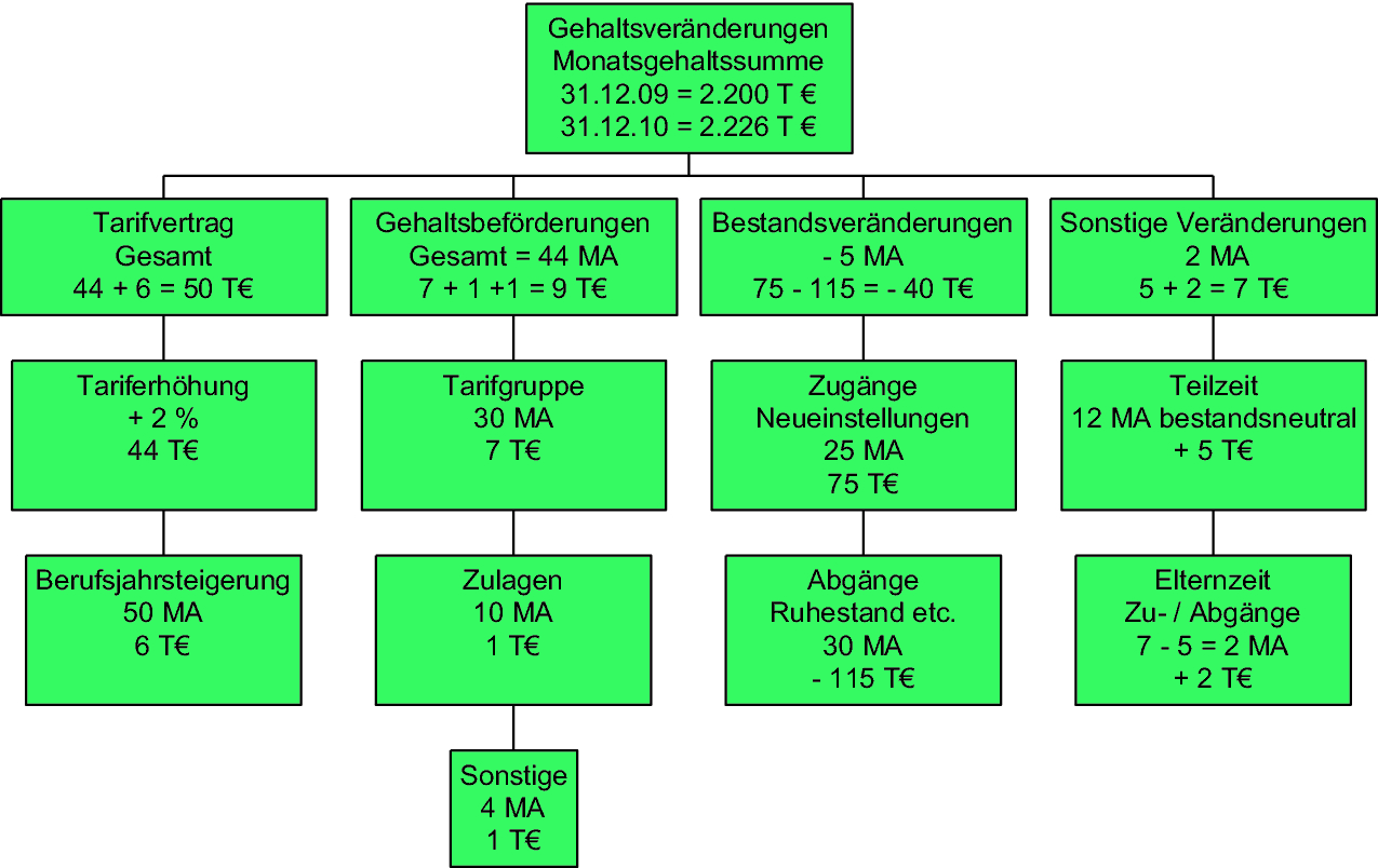 Gehaltstabellen