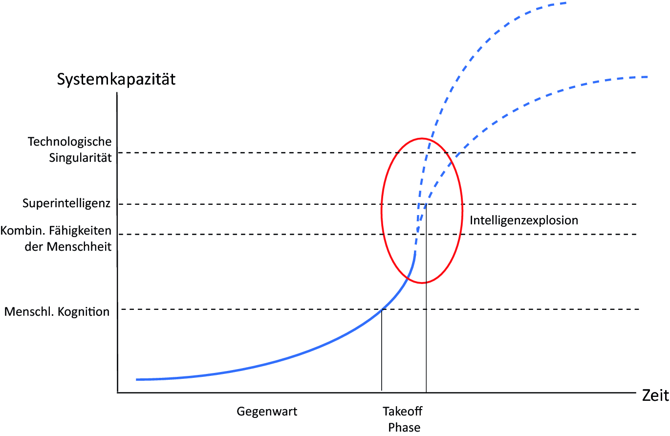 Die Evolution Des Menschen In Seiner Nicht Biologischen Zukunft Springerlink