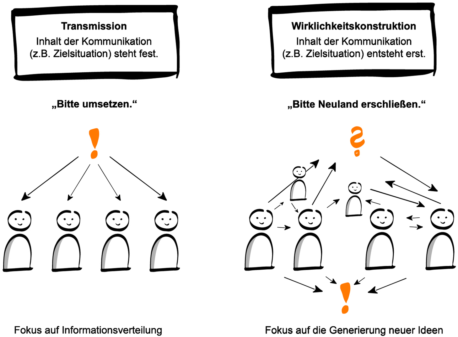 Erfolg Durch Beidhandige Kommunikation Springerlink