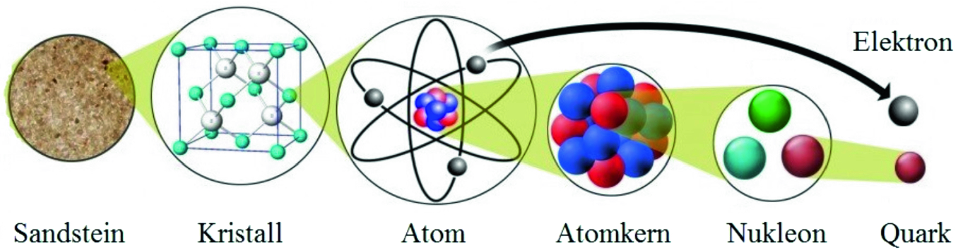 Кварк. Atom Proton and Neutron and Electron. Кварки электрона. Nucleus физика. Частица из атомов 8 букв